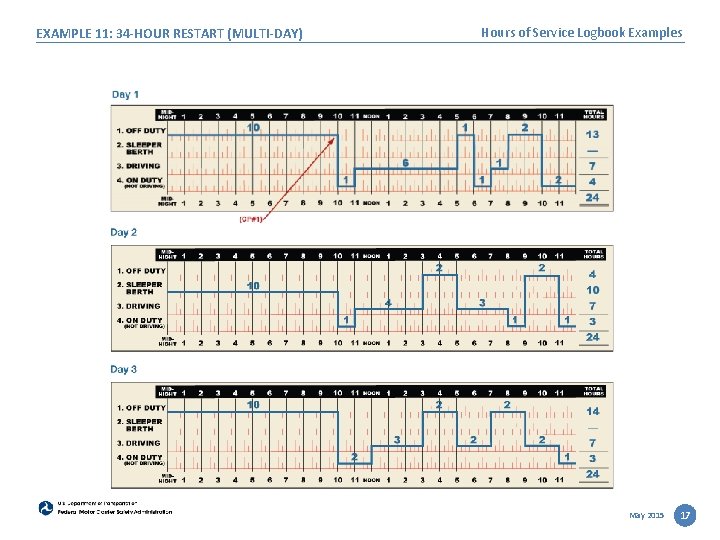 EXAMPLE 11: 34 -HOUR RESTART (MULTI-DAY) Hours of Service Logbook Examples May 2015 17