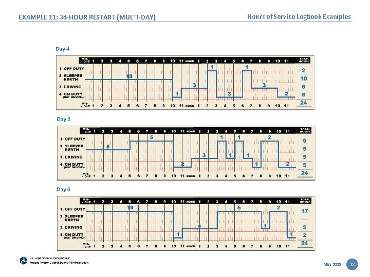 EXAMPLE 11: 34 -HOUR RESTART (MULTI-DAY) Hours of Service Logbook Examples May 2015 18