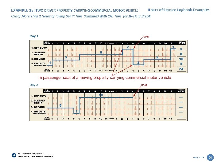 EXAMPLE 15: TWO-DRIVER PROPERTY-CARRYING COMMERCIAL MOTOR VEHICLE Hours of Service Logbook Examples Use of
