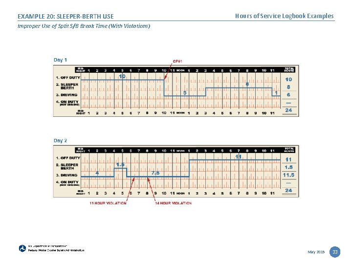 EXAMPLE 20: SLEEPER-BERTH USE Hours of Service Logbook Examples Improper Use of Split S/B