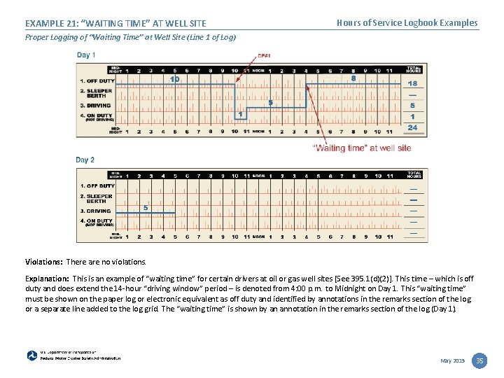 EXAMPLE 21: “WAITING TIME” AT WELL SITE Hours of Service Logbook Examples Proper Logging