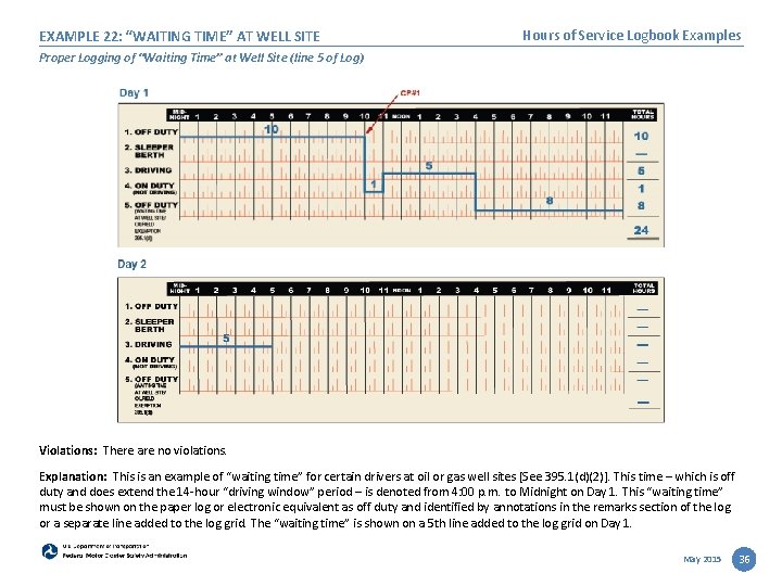 EXAMPLE 22: “WAITING TIME” AT WELL SITE Hours of Service Logbook Examples Proper Logging