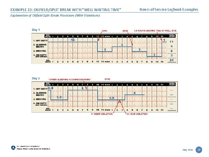 EXAMPLE 23: OILFIELD/SPLIT BREAK WITH “WELL WAITING TIME” Hours of Service Logbook Examples Explanation