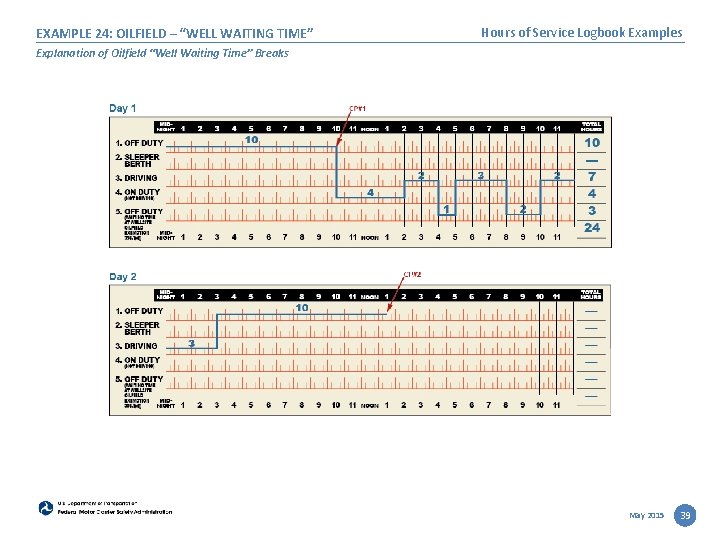 EXAMPLE 24: OILFIELD – “WELL WAITING TIME” Hours of Service Logbook Examples Explanation of