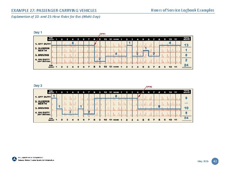 EXAMPLE 27: PASSENGER-CARRYING VEHICLES Hours of Service Logbook Examples Explanation of 10 - and