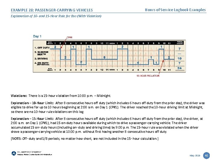 EXAMPLE 28: PASSENGER-CARRYING VEHICLES Hours of Service Logbook Examples Explanation of 10 - and