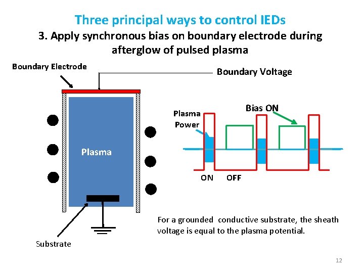 Three principal ways to control IEDs 3. Apply synchronous bias on boundary electrode during Three principal ways to control IEDs 3. Apply synchronous bias on boundary electrode during
