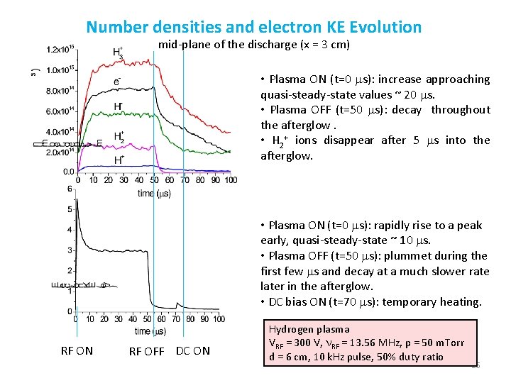 Number densities and electron KE Evolution mid-plane of the discharge (x = 3 cm) Number densities and electron KE Evolution mid-plane of the discharge (x = 3 cm)
