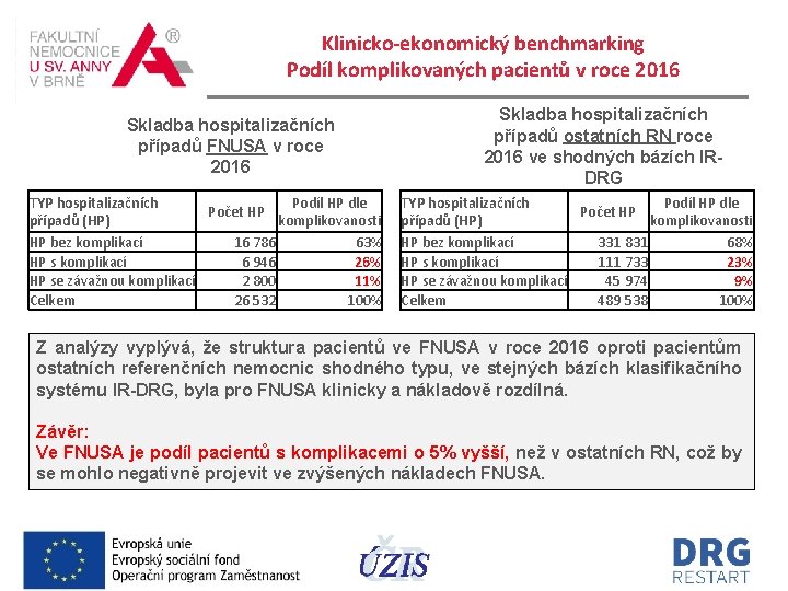 Klinicko-ekonomický benchmarking Podíl komplikovaných pacientů v roce 2016 Skladba hospitalizačních případů FNUSA v roce