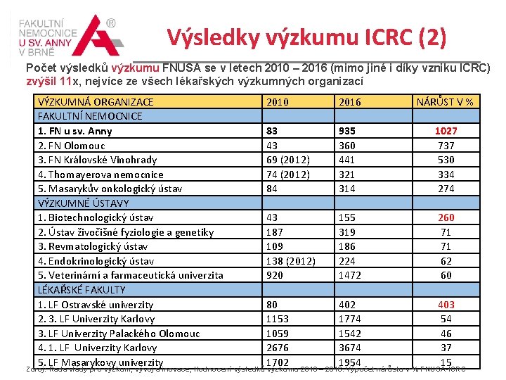 Výsledky výzkumu ICRC (2) Počet výsledků výzkumu FNUSA se v letech 2010 – 2016