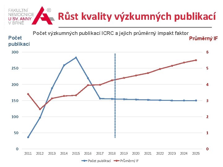 Růst kvality výzkumných publikací Počet výzkumných publikací ICRC a jejich průměrný impakt faktor Průměrný