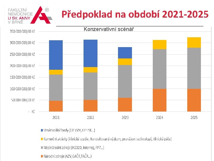 Předpoklad na období 2021 -2025 Konzervativní scénář 
