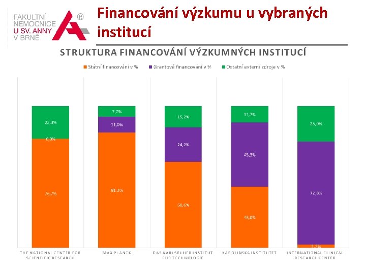 Financování výzkumu u vybraných institucí 