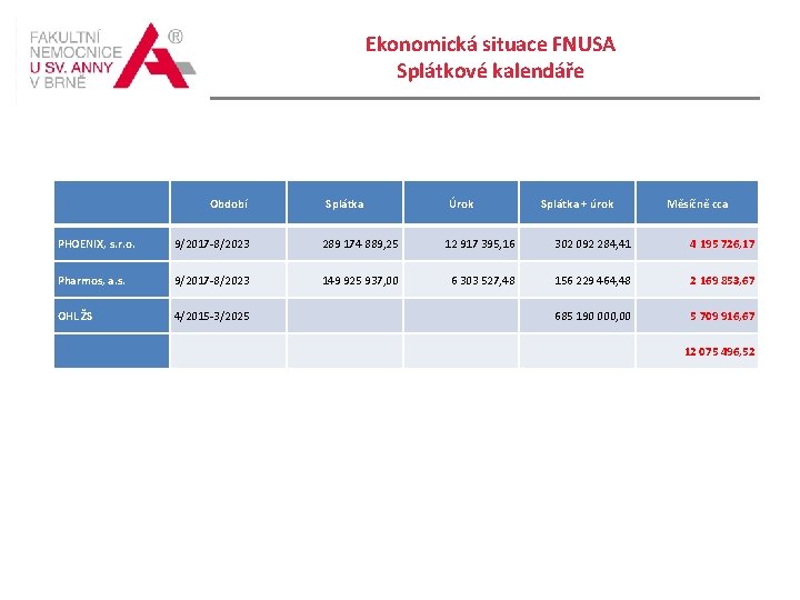 Ekonomická situace FNUSA Splátkové kalendáře Období Splátka Úrok Splátka + úrok Měsíčně cca PHOENIX,