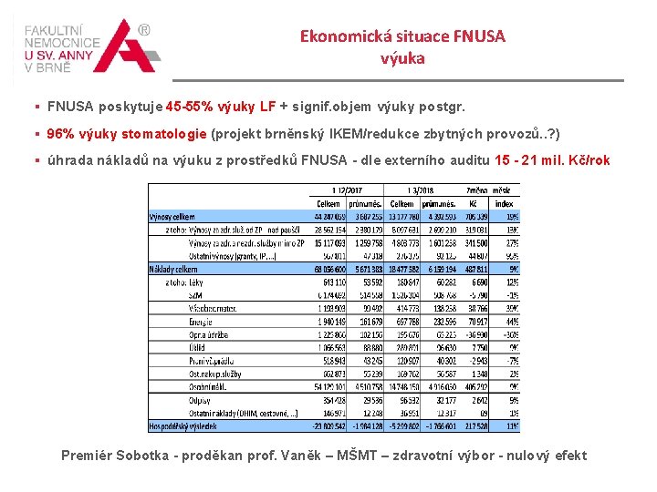 Ekonomická situace FNUSA výuka § FNUSA poskytuje 45 -55% výuky LF + signif. objem