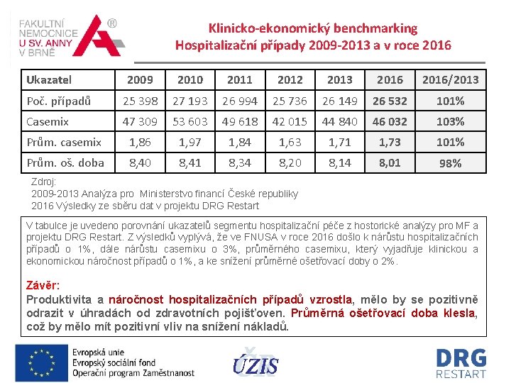 Klinicko-ekonomický benchmarking Hospitalizační případy 2009 -2013 a v roce 2016 Ukazatel 2009 2010 2011