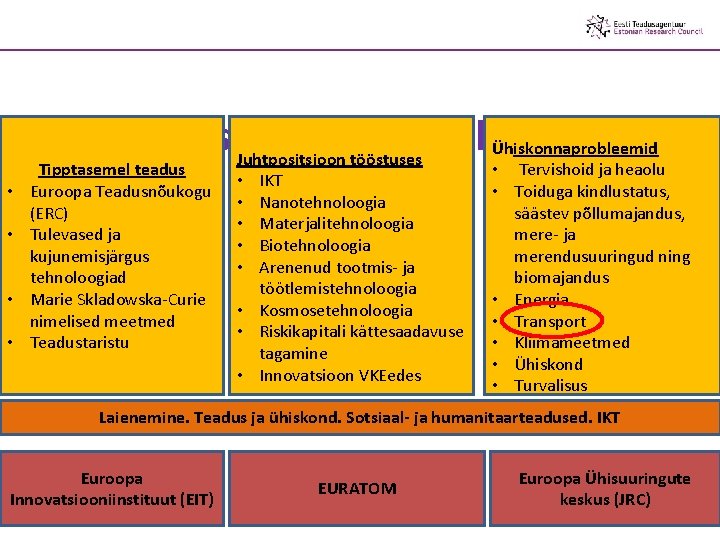 Horisont 2020 struktuur Ühiskonnaprobleemid Juhtpositsioon tööstuses • • Tipptasemel teadus Euroopa Teadusnõukogu (ERC) Tulevased