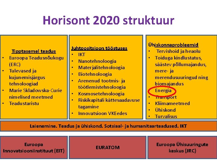 Horisont 2020 struktuur • • Tipptasemel teadus Euroopa Teadusnõukogu (ERC) Tulevased ja kujunemisjärgus tehnoloogiad