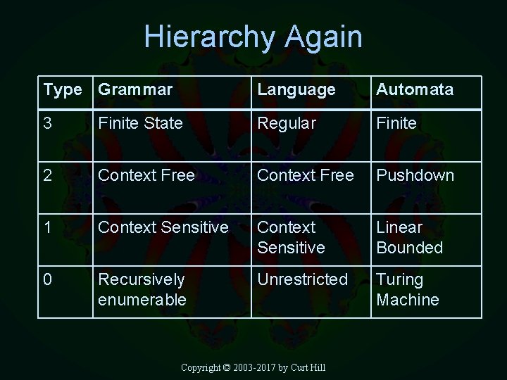Hierarchy Again Type Grammar Language Automata 3 Finite State Regular Finite 2 Context Free