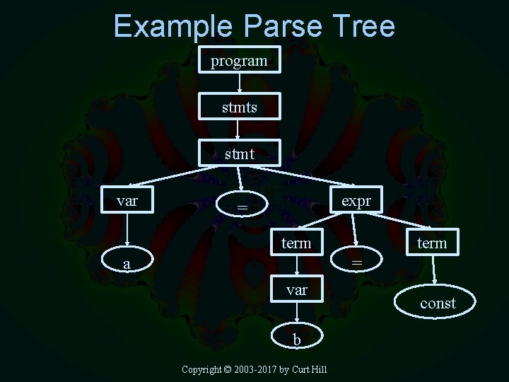 Example Parse Tree program stmts stmt var expr = term a term = var