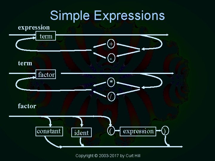 Simple Expressions expression term + - term factor * / factor constant ident (