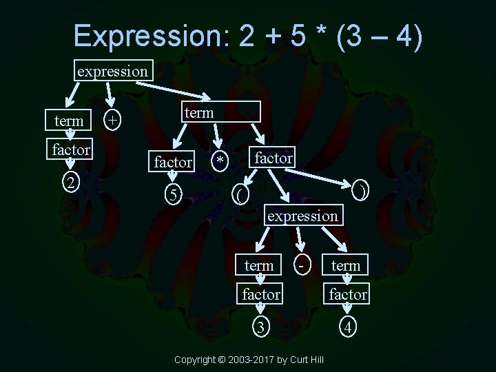 Expression: 2 + 5 * (3 – 4) expression term factor 2 term +