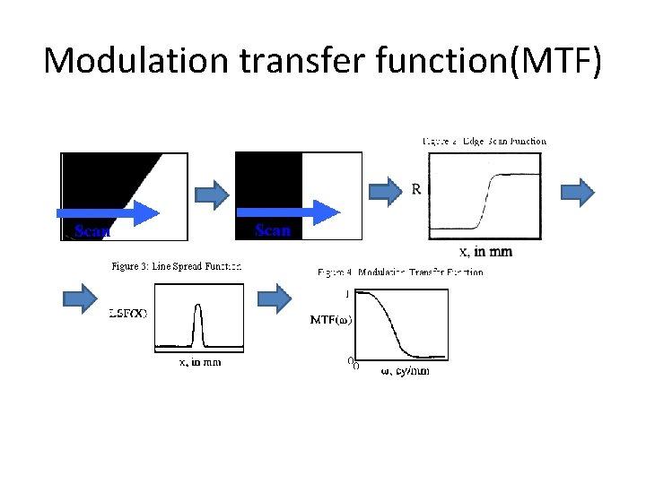Modulation transfer function(MTF) 