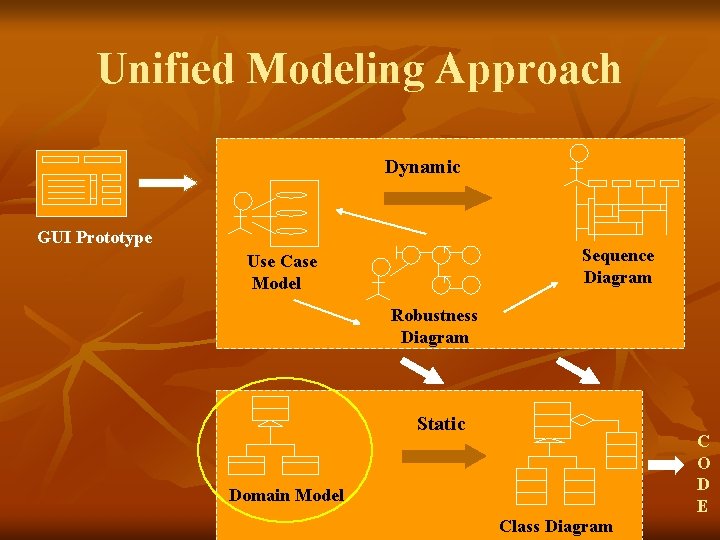 Unified Modeling Approach Dynamic GUI Prototype Sequence Diagram Use Case Model Robustness Diagram Static Unified Modeling Approach Dynamic GUI Prototype Sequence Diagram Use Case Model Robustness Diagram Static