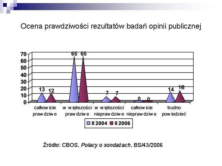 Ocena prawdziwości rezultatów badań opinii publicznej Źródło: CBOS, Polacy o sondażach, BS/43/2006 