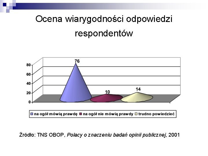 Ocena wiarygodności odpowiedzi respondentów Źródło: TNS OBOP, Polacy o znaczeniu badań opinii publicznej, 2001