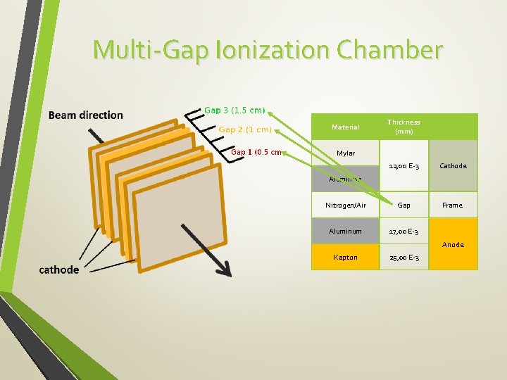 Multi-Gap Ionization Chamber Thickness (mm) 12, 00 E-3 Cathode Nitrogen/Air Gap Frame Aluminum 17,