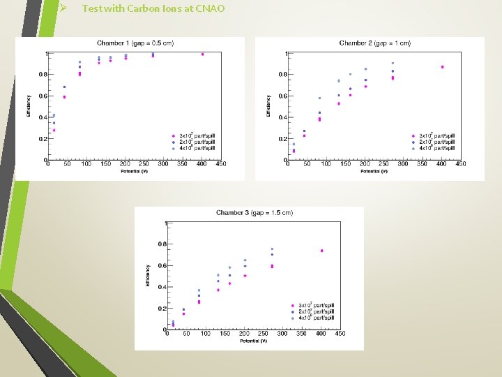 Ø Test with Carbon Ions at CNAO 