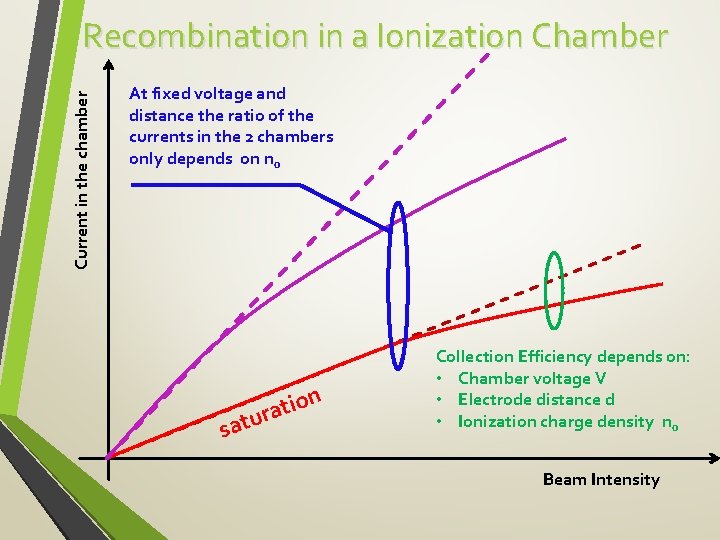 Current in the chamber Recombination in a Ionization Chamber At fixed voltage and distance