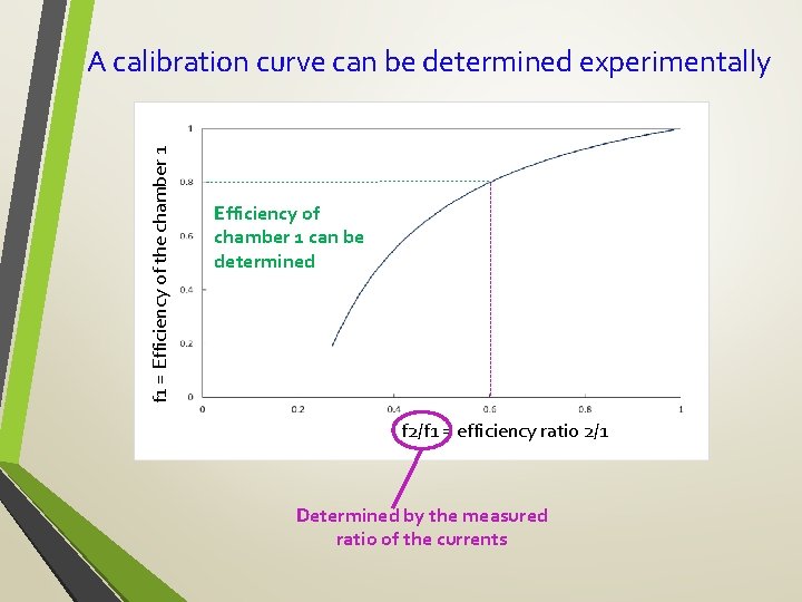 f 1 = Efficiency of the chamber 1 A calibration curve can be determined