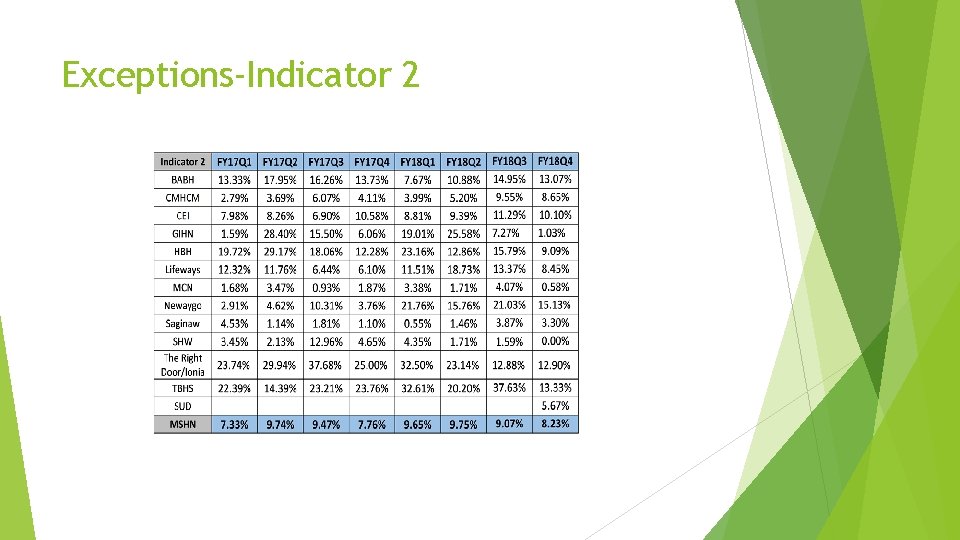 Exceptions-Indicator 2 