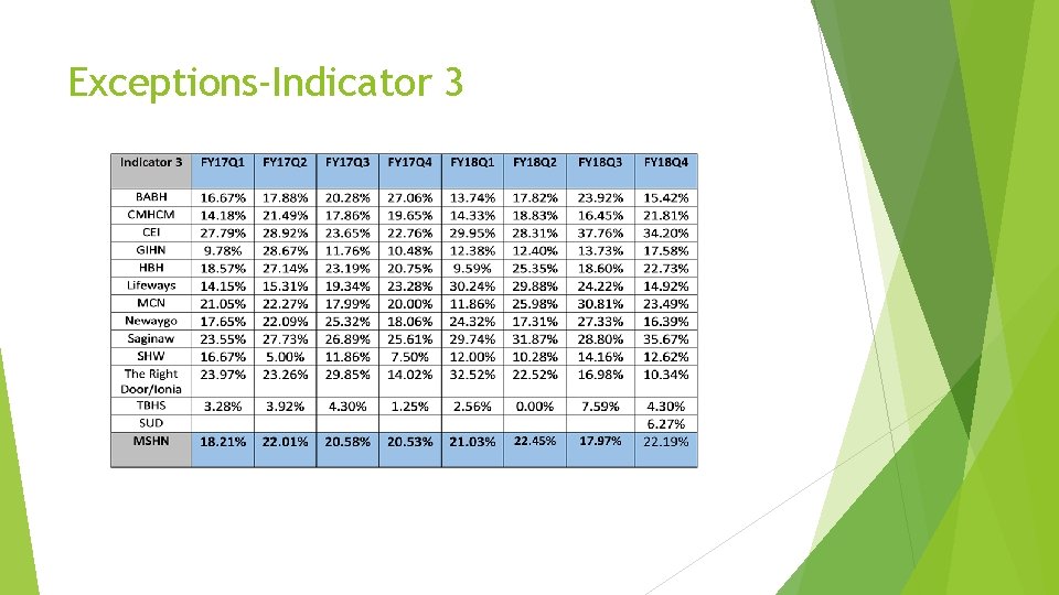 Exceptions-Indicator 3 