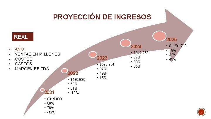 PROYECCIÓN DE INGRESOS REAL • • • 2025 AÑO VENTAS EN MILLONES COSTOS GASTOS