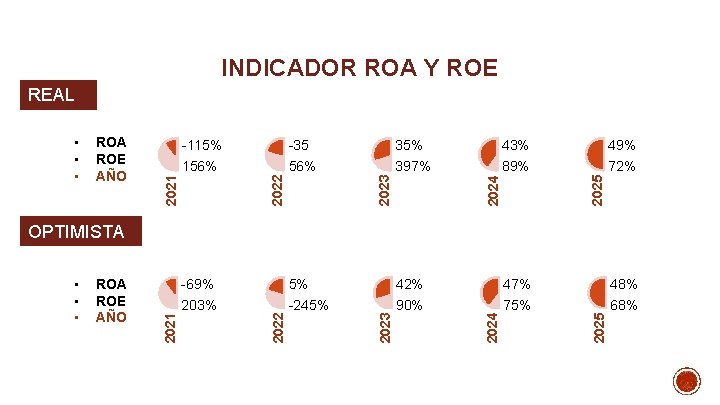 INDICADOR ROA Y ROE REAL 35% 43% 49% 156% 397% 89% 72% 2024 2025