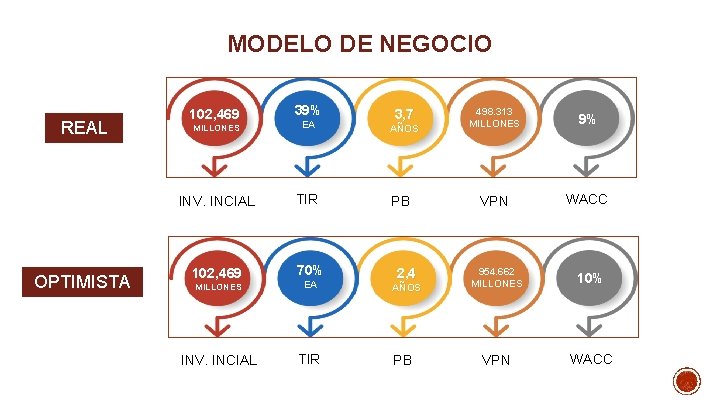 MODELO DE NEGOCIO REAL OPTIMISTA 102, 469 39% MILLONES EA INV. INCIAL TIR 102,