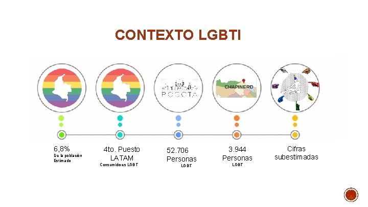 CONTEXTO LGBTI 6, 8% De la población Estimado 4 to. Puesto LATAM Consumidores LGBT