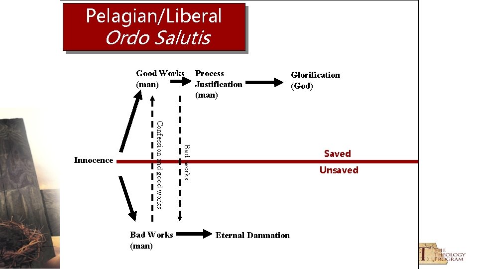 Pelagian/Liberal Ordo Salutis Good Works (man) Bad works Confession and good works Innocence Process