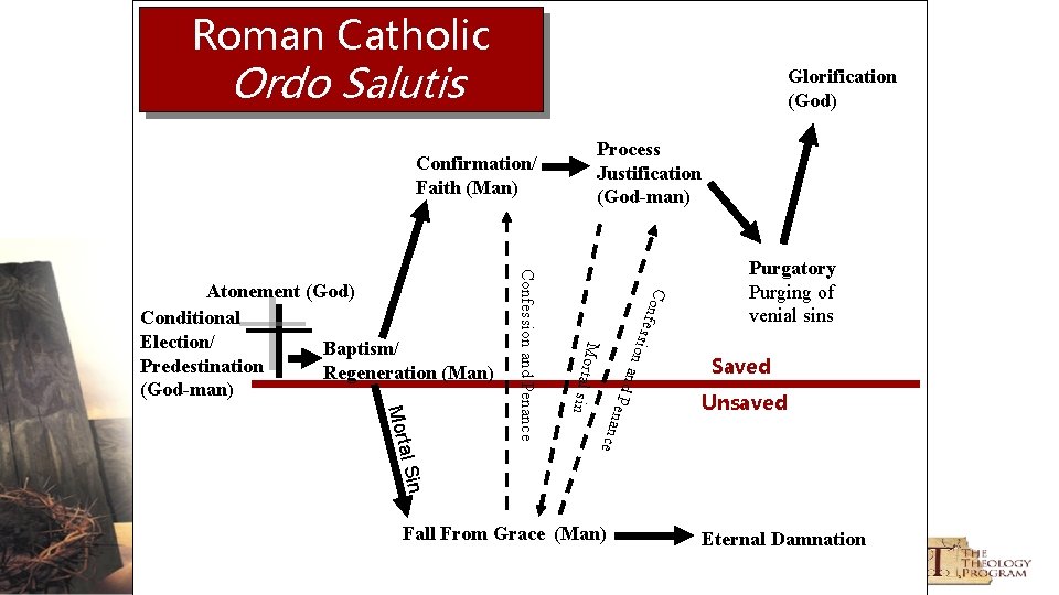 Roman Catholic Ordo Salutis Glorification (God) Process Justification (God-man) Confirmation/ Faith (Man) ssio Con