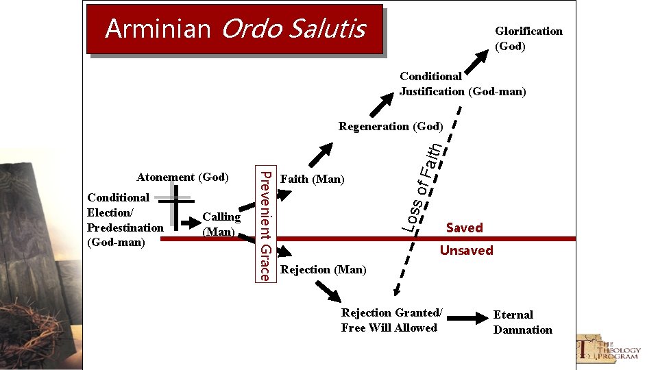 Arminian Ordo Salutis Glorification (God) Conditional Justification (God-man) Calling (Man) s of Faith (Man)