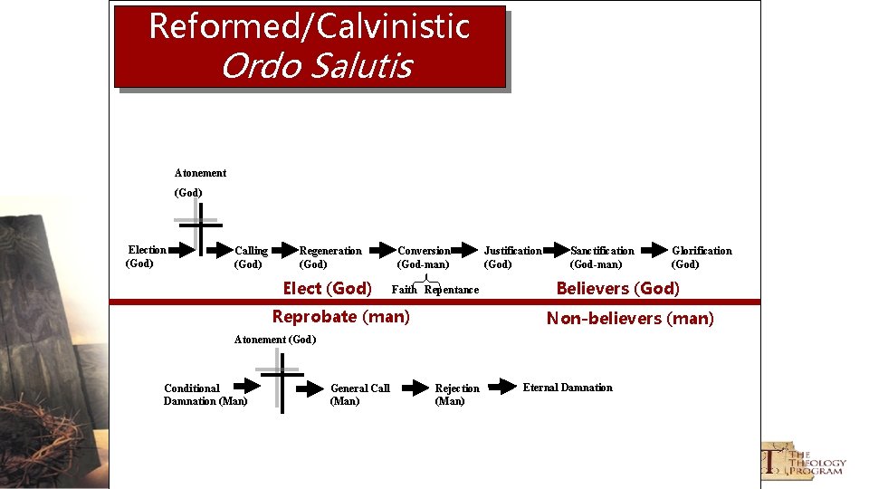 Reformed/Calvinistic Ordo Salutis Atonement (God) Election (God) Calling (God) Regeneration (God) Elect (God) Conversion