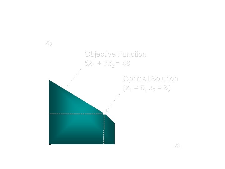 x 2 Objective Function 5 x 1 + 7 x 2 = 46 Optimal