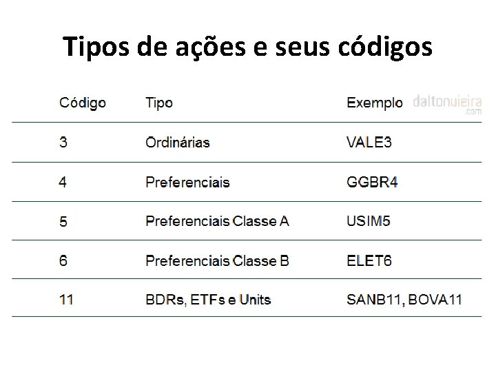 Tipos de ações e seus códigos 