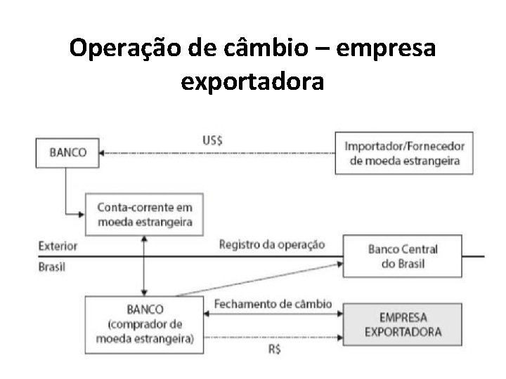 Operação de câmbio – empresa exportadora 