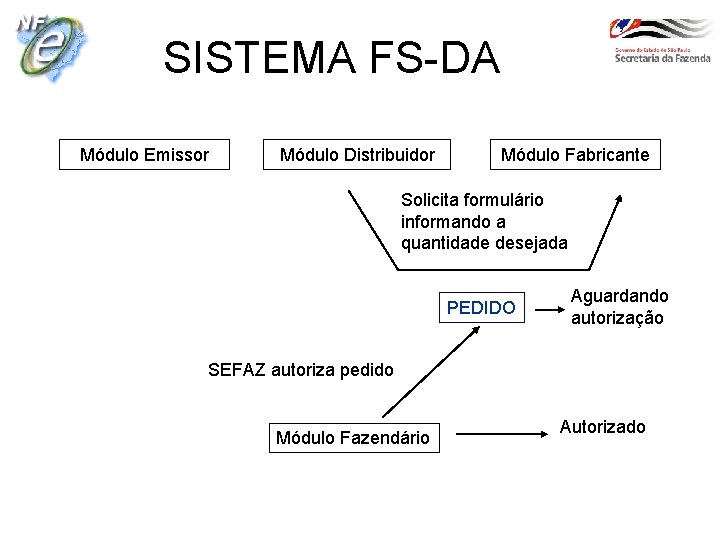 SISTEMA FS-DA Módulo Emissor Módulo Distribuidor Módulo Fabricante Solicita formulário informando a quantidade desejada