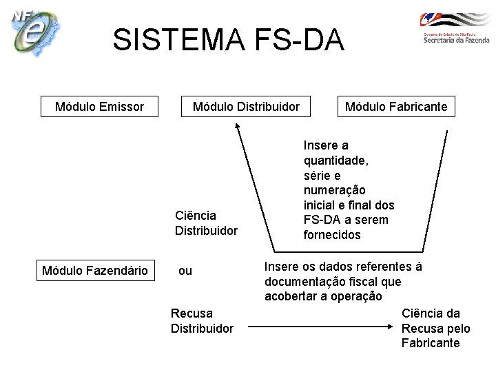 SISTEMA FS-DA Módulo Emissor Módulo Distribuidor Ciência Distribuidor Módulo Fazendário ou Recusa Distribuidor Módulo