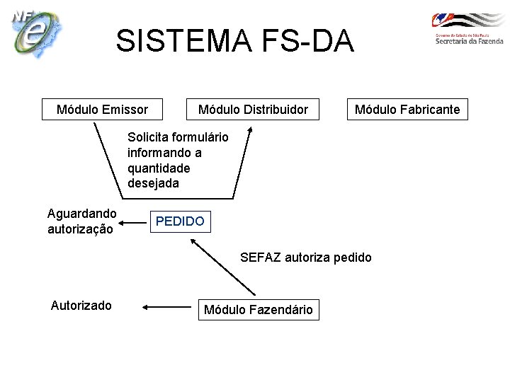 SISTEMA FS-DA Módulo Emissor Módulo Distribuidor Módulo Fabricante Solicita formulário informando a quantidade desejada